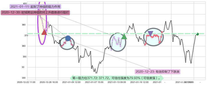MongoDB Inc.阻力支撑位图-阿布量化