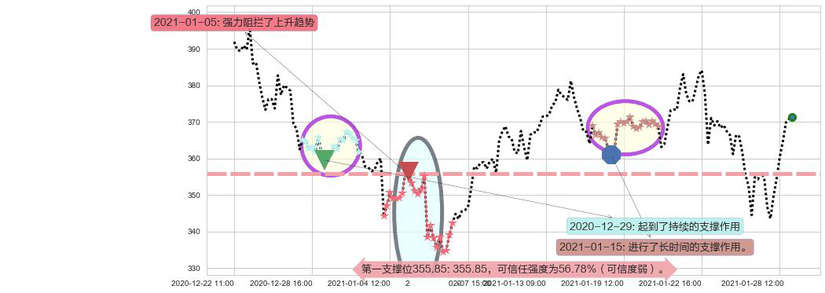 MongoDB Inc.阻力支撑位图-阿布量化