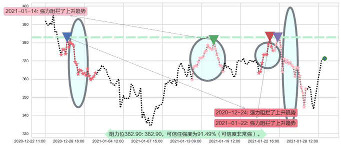 MongoDB Inc.阻力支撑位图-阿布量化