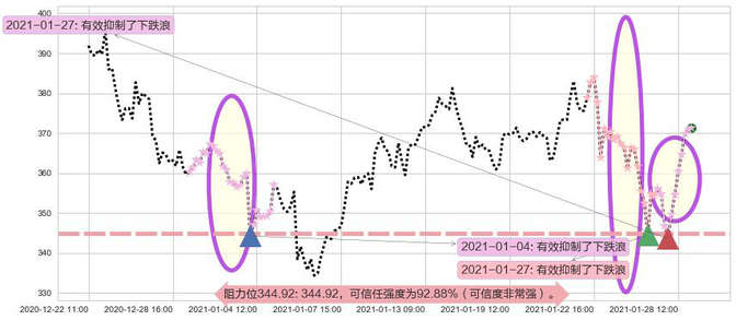 MongoDB Inc.阻力支撑位图-阿布量化