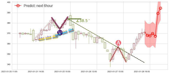 预测MongoDB Inc.(usMDB)价格K线图-阿布量化
