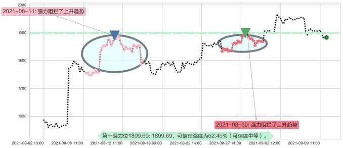 MercadoLibre阻力支撑位图-阿布量化