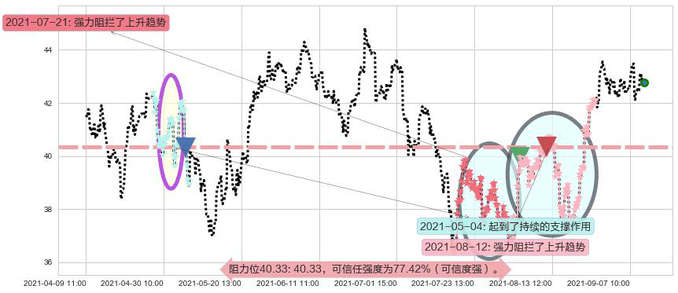美高梅阻力支撑位图-阿布量化