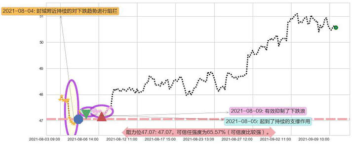 奥驰亚阻力支撑位图-阿布量化