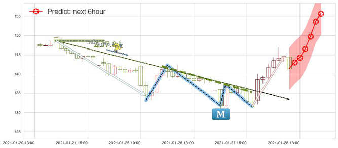 Match(usMTCH)价格预测图-阿布量化