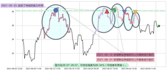 挪威邮轮阻力支撑位图-阿布量化