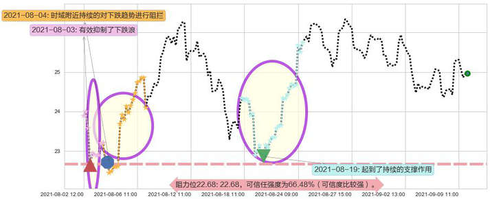 挪威邮轮阻力支撑位图-阿布量化