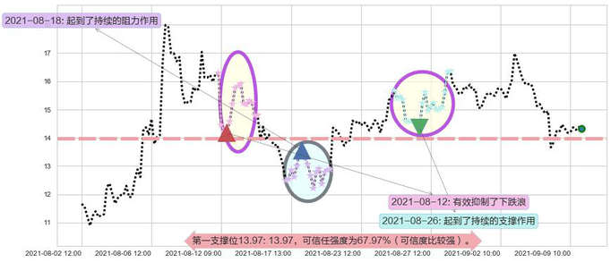 第九城市阻力支撑位图-阿布量化