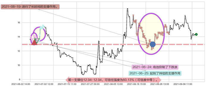 第九城市阻力支撑位图-阿布量化