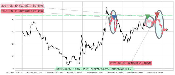 第九城市阻力支撑位图-阿布量化
