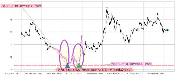 第九城市阻力支撑位图-阿布量化