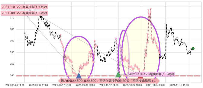 朴新教育阻力支撑位图-阿布量化