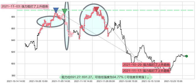 奈飞阻力支撑位图-阿布量化