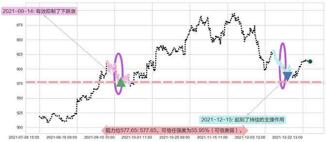 奈飞阻力支撑位图-阿布量化