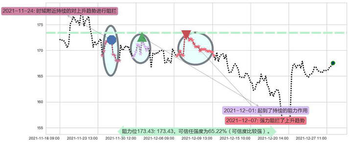 耐克阻力支撑位图-阿布量化