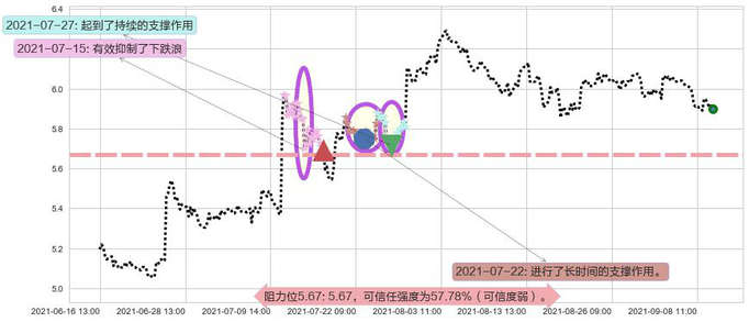 诺基亚阻力支撑位图-阿布量化