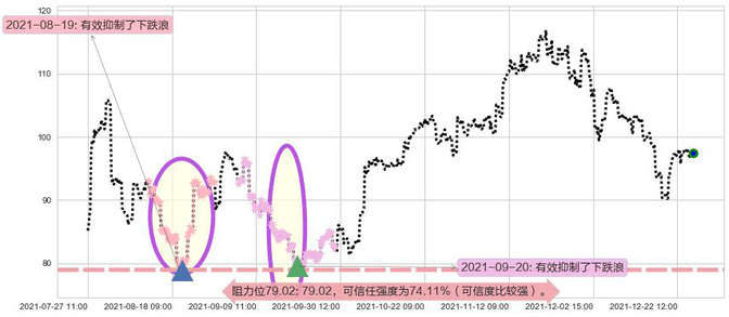 网易阻力支撑位图-阿布量化