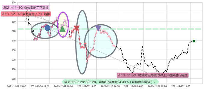 英伟达阻力支撑位图-阿布量化