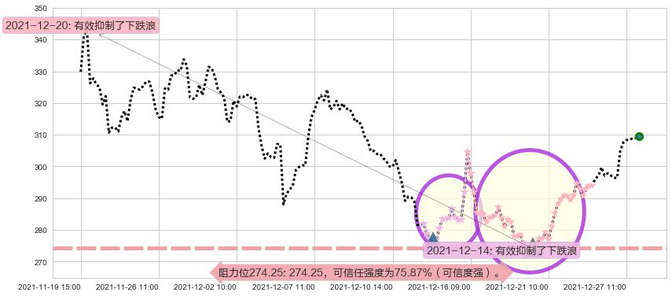 英伟达阻力支撑位图-阿布量化
