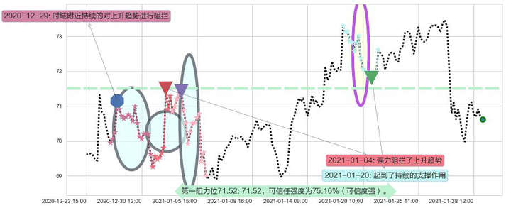诺和诺德阻力支撑位图-阿布量化