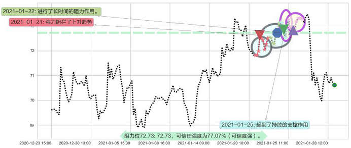 诺和诺德阻力支撑位图-阿布量化