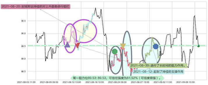 甲骨文阻力支撑位图-阿布量化