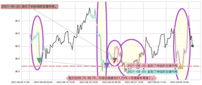 甲骨文阻力支撑位图-阿布量化