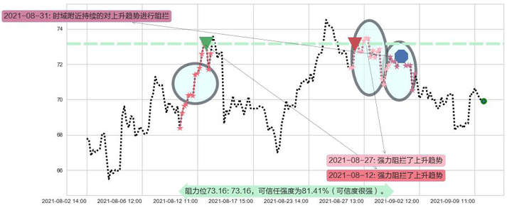 Overstock.com阻力支撑位图-阿布量化