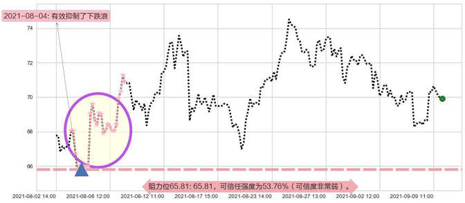 Overstock.com阻力支撑位图-阿布量化