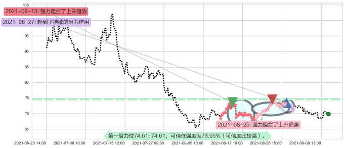 Overstock.com阻力支撑位图-阿布量化