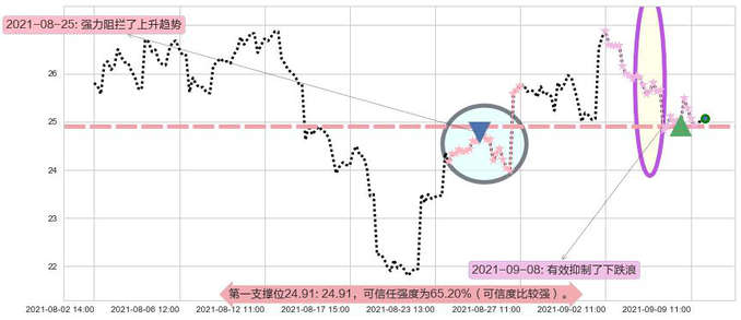 西方石油阻力支撑位图-阿布量化