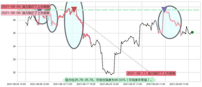 西方石油阻力支撑位图-阿布量化