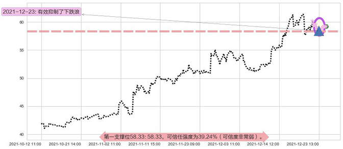 辉瑞阻力支撑位图-阿布量化