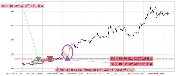 辉瑞阻力支撑位图-阿布量化