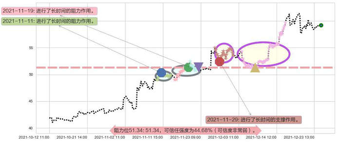 辉瑞阻力支撑位图-阿布量化