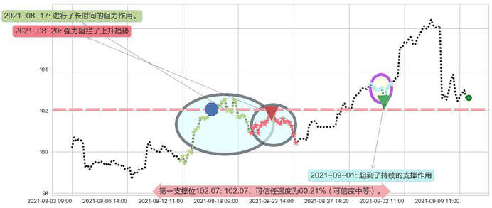 菲利普莫里斯阻力支撑位图-阿布量化