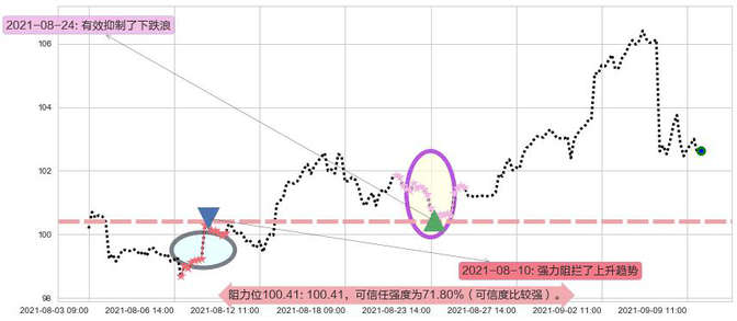 菲利普莫里斯阻力支撑位图-阿布量化