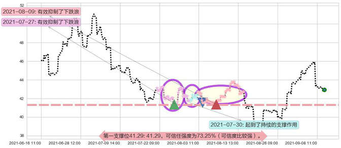 中石油阻力支撑位图-阿布量化