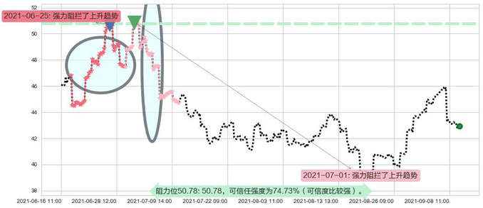 中石油阻力支撑位图-阿布量化