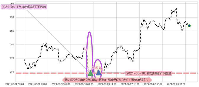 PayPal阻力支撑位图-阿布量化