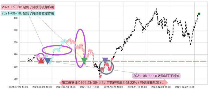 纳指ETF-PowerShares阻力支撑位图-阿布量化
