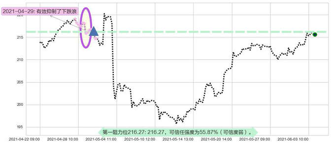 法拉利阻力支撑位图-阿布量化