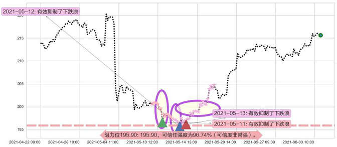 法拉利阻力支撑位图-阿布量化