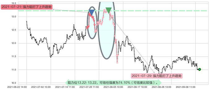 Rada Electronics阻力支撑位图-阿布量化