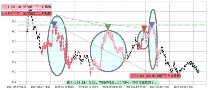 Rada Electronics阻力支撑位图-阿布量化