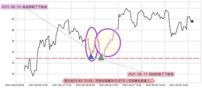 皇家加勒比邮轮阻力支撑位图-阿布量化