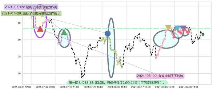 皇家加勒比邮轮阻力支撑位图-阿布量化