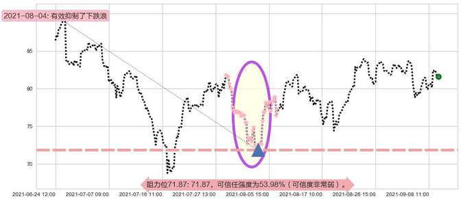 皇家加勒比邮轮阻力支撑位图-阿布量化