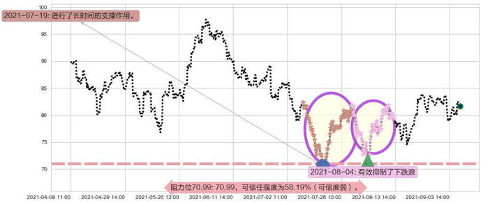 皇家加勒比邮轮阻力支撑位图-阿布量化