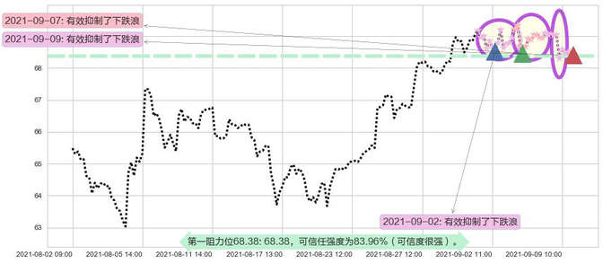 丽晶中心阻力支撑位图-阿布量化